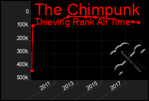 Total Graph of The Chimpunk