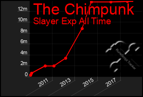 Total Graph of The Chimpunk