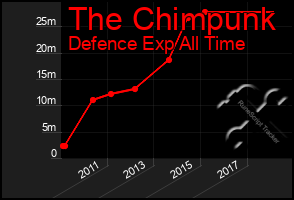 Total Graph of The Chimpunk