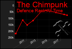 Total Graph of The Chimpunk