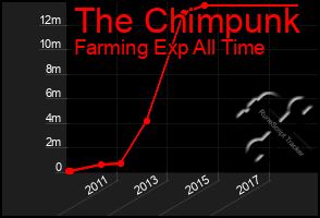 Total Graph of The Chimpunk