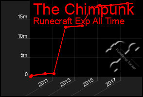 Total Graph of The Chimpunk