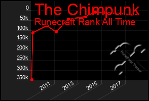 Total Graph of The Chimpunk