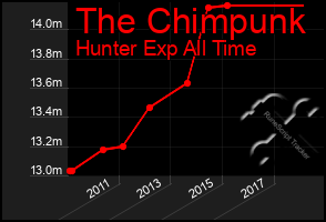 Total Graph of The Chimpunk