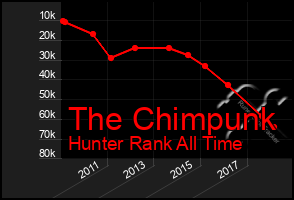 Total Graph of The Chimpunk