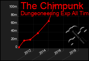 Total Graph of The Chimpunk