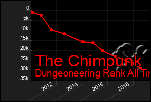 Total Graph of The Chimpunk