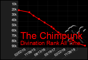 Total Graph of The Chimpunk