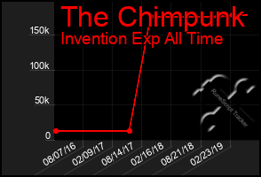 Total Graph of The Chimpunk