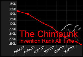 Total Graph of The Chimpunk