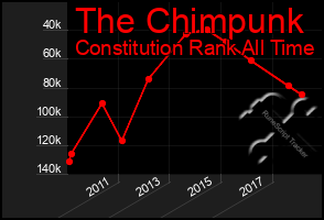 Total Graph of The Chimpunk