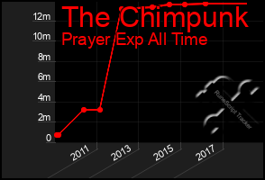 Total Graph of The Chimpunk