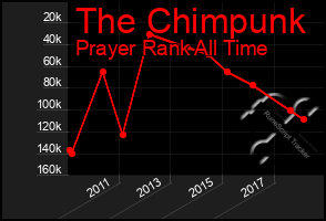 Total Graph of The Chimpunk