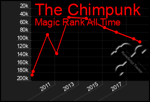 Total Graph of The Chimpunk