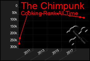 Total Graph of The Chimpunk