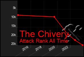 Total Graph of The Chivery