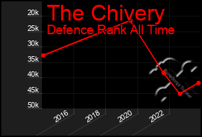 Total Graph of The Chivery