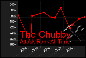 Total Graph of The Chubby