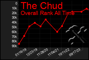 Total Graph of The Chud