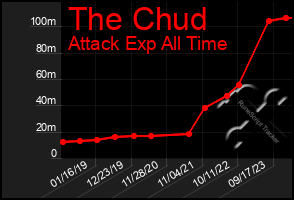 Total Graph of The Chud