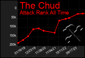 Total Graph of The Chud