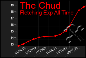 Total Graph of The Chud