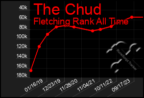 Total Graph of The Chud