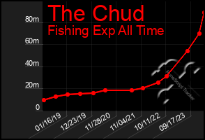 Total Graph of The Chud