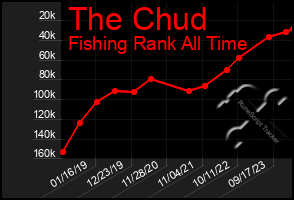 Total Graph of The Chud