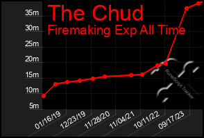 Total Graph of The Chud