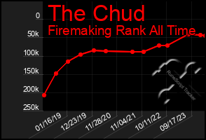 Total Graph of The Chud