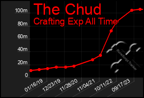 Total Graph of The Chud