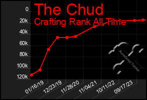 Total Graph of The Chud