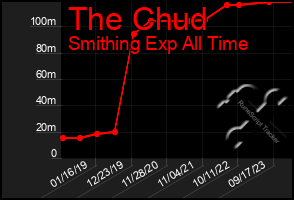 Total Graph of The Chud