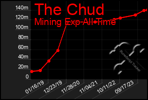 Total Graph of The Chud