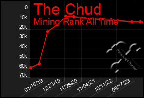 Total Graph of The Chud