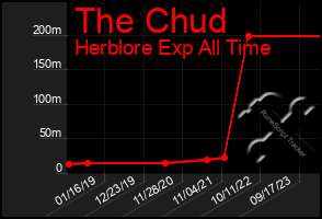 Total Graph of The Chud