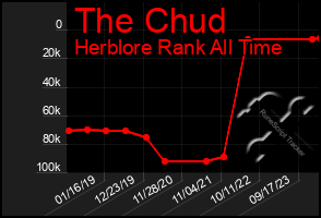 Total Graph of The Chud