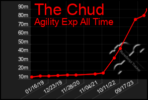 Total Graph of The Chud