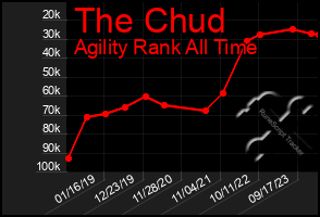 Total Graph of The Chud