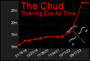 Total Graph of The Chud