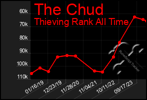 Total Graph of The Chud