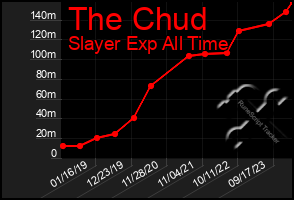 Total Graph of The Chud