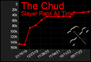 Total Graph of The Chud