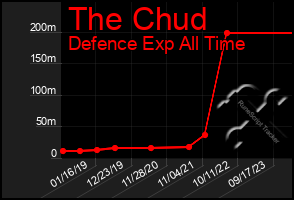 Total Graph of The Chud