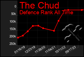 Total Graph of The Chud