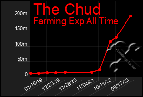 Total Graph of The Chud