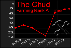 Total Graph of The Chud