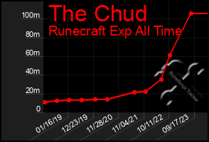 Total Graph of The Chud