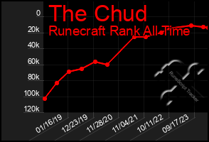 Total Graph of The Chud